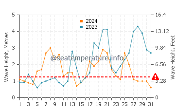 Waves height in Port Tudy in October