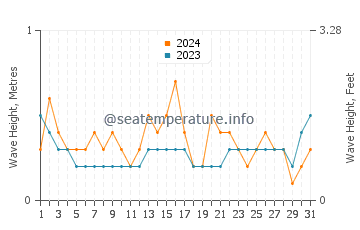 Waves height in Port Walcott in October