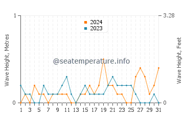 Waves height in Porteau cove in October