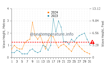 Waves height in Portinho da Arrabida in October