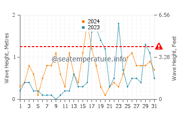 Waves height in Portiragnes in October