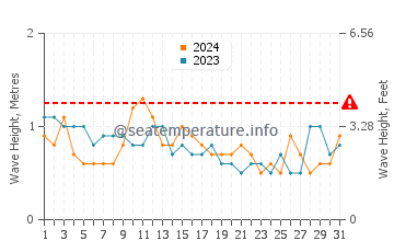 Altezza delle onde Porto Belo ad ottobre