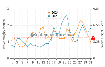 Waves height in Porto da Cruz in October