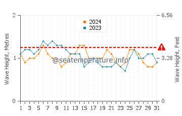 Altezza delle onde Porto Seguro ad ottobre