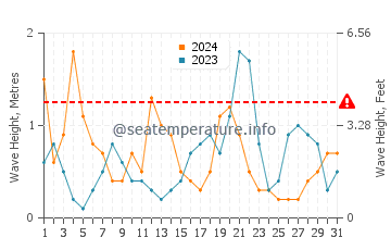 Waves height in Porto Vromi in October