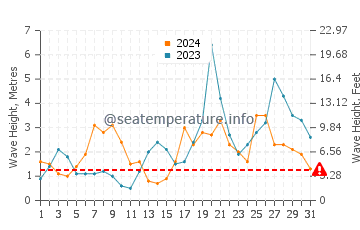 Waves height in Portocelo in October