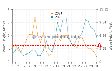 Waves height in Portosin in October