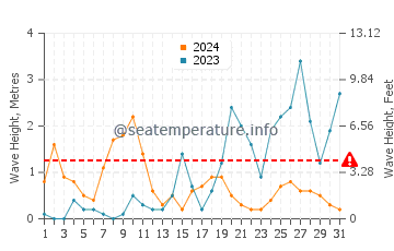 Altezza delle onde Porto Venere ad ottobre