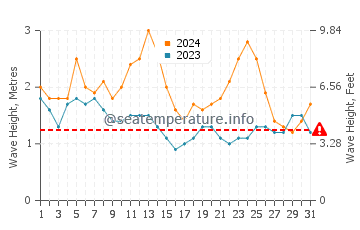Hauteur des vagues à Poste de Flacq en octobre