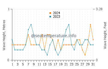 Waves height in Potowomut in October