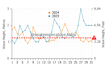 Waves height in Pottsville in October