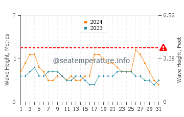 Altezza delle onde Pozo Izquierdo ad ottobre