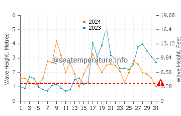 Waves height in Praia da Amoreira in October