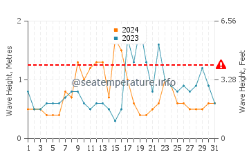Waves height in Praia da Luz in October