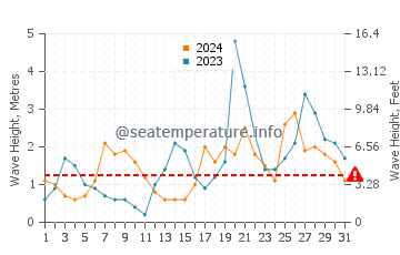 Waves height in Praia Da Rapadoira in October