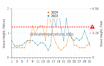 Waves height in Praia da Rocha in October