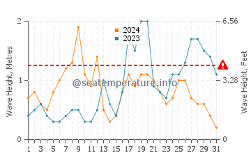 Waves height in Praia de Tanxil in October