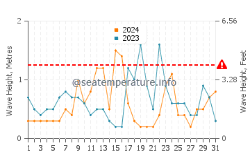 Waves height in Praia do Barril in October