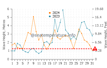 Waves height in Praia do Magoito in October