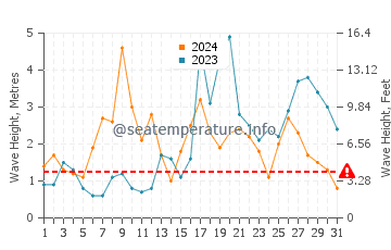 Waves height in Praia do Meco in October