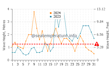 Waves height in Praia do Pego in October