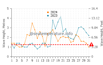 Waves height in Praia do Tonel in October