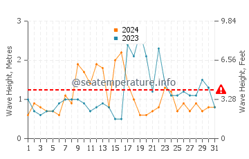 Waves height in Praia dos Cavacos in October