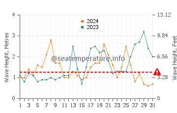 Waves height in Prawl in October