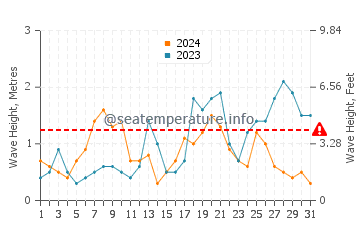 Hauteur des vagues à Préfailles en octobre