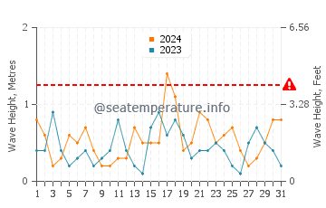 Waves height in Preveli Beach in October