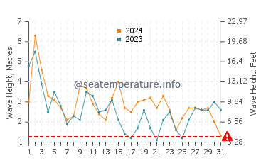Waves height in Prevelly in October