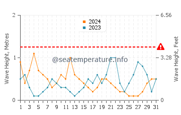 Waves height in Preveza in October