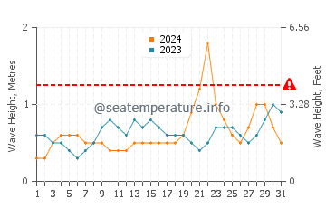 Waves height in Prieto Diaz in October
