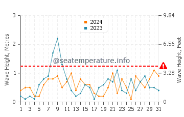Waves height in Prince Edward in October