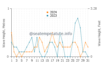 Waves height in Prince Islands in October