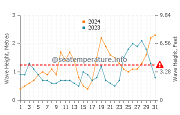Waves height in Princess Cays in October
