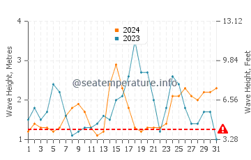 Waves height in Princeville in October
