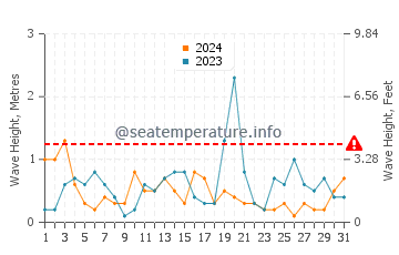 Altezza delle onde Prora ad ottobre