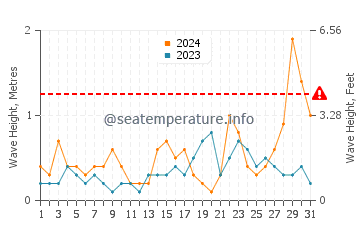 Waves height in Puebla de Farnals in October