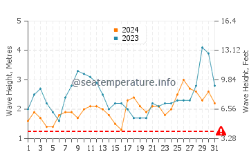 Altezza delle onde Puertecillo ad ottobre