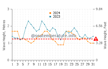 Waves height in Puerto Angel in October