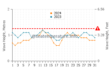 Waves height in Puerto Ayora in October