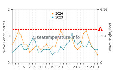 Waves height in Puerto Calero in October