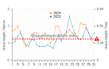 Waves height in Puerto de la Estaca in October
