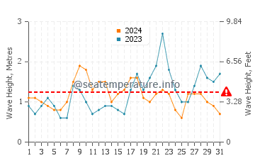 Waves height in Puerto de Naos in October