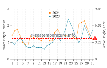 Waves height in Puerto de Sardina in October