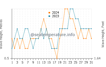 Waves height in Puerto Lopez in October