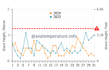 Waves height in Puerto Piramides in October