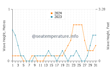 Waves height in Puerto Princesa in October