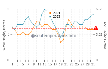 Waves height in Puerto Quepos in October